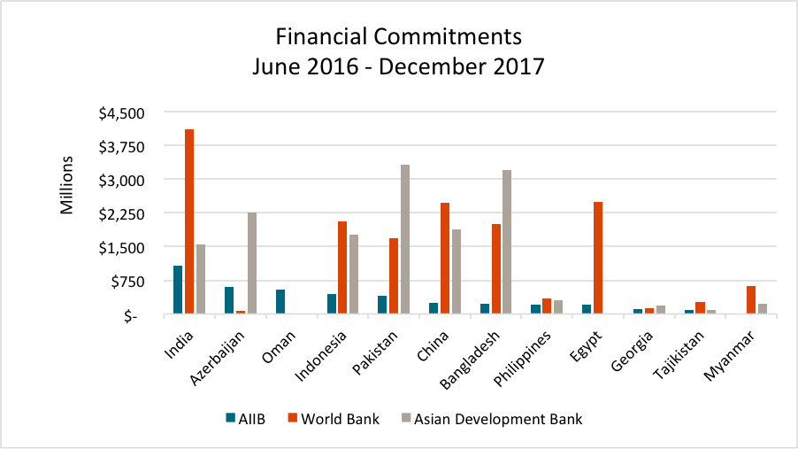 Financial Commitments June 2016-December 2017