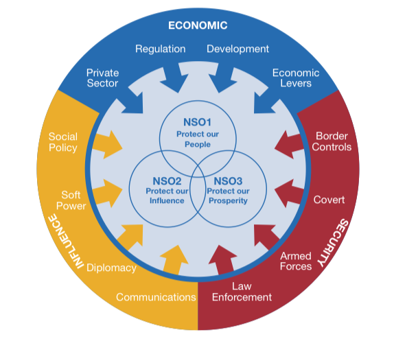 three arcs labeled Economic, Influence, and Security make up a circle with arrows pointing in to three middle circles labeled Protect our people, Protect or influence, and Protect our Prosperity