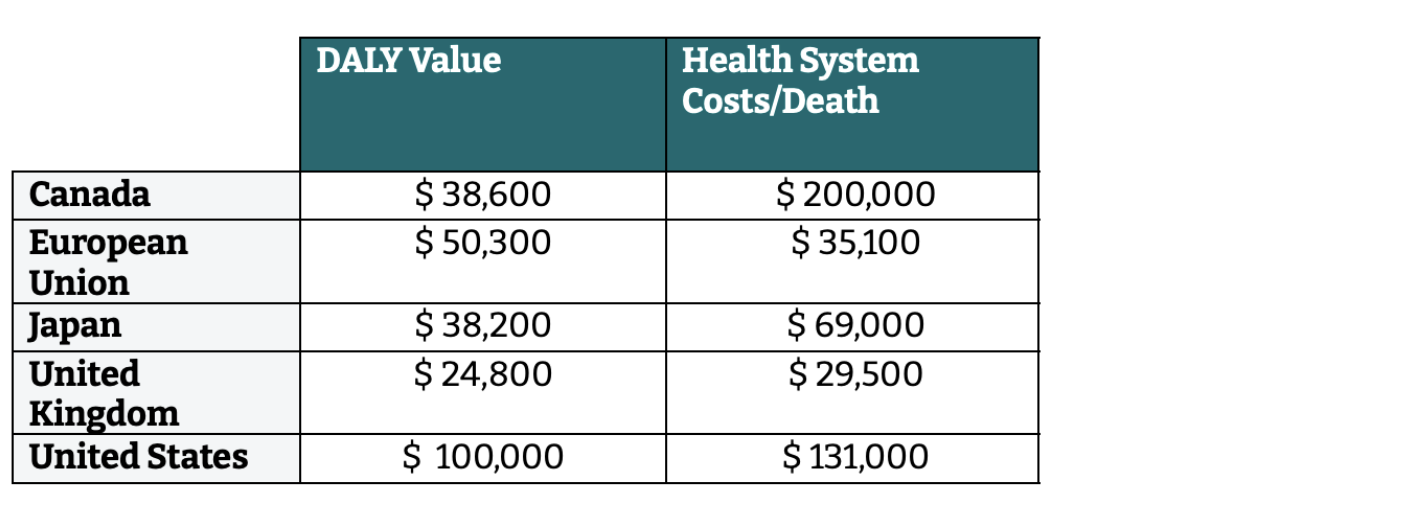 Table 2. Cost per DALY and hospital costs per AMR death, by G7 member