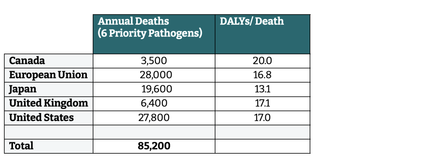 Table 3. Baseline deaths and DALYs per death attributable to six priority pathogens, by G7 member
