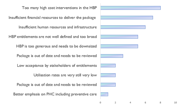  The most cited problems were too many high-cost interventions in the HBP and insufficient financial resources to deliver the package