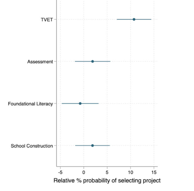A graph showing officials prefer new aid money to be spent on TVET projects