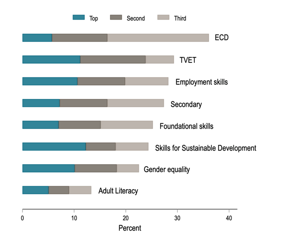 A graph of SDG4 targets for foundational skills and gender equality are low priorities for officials 