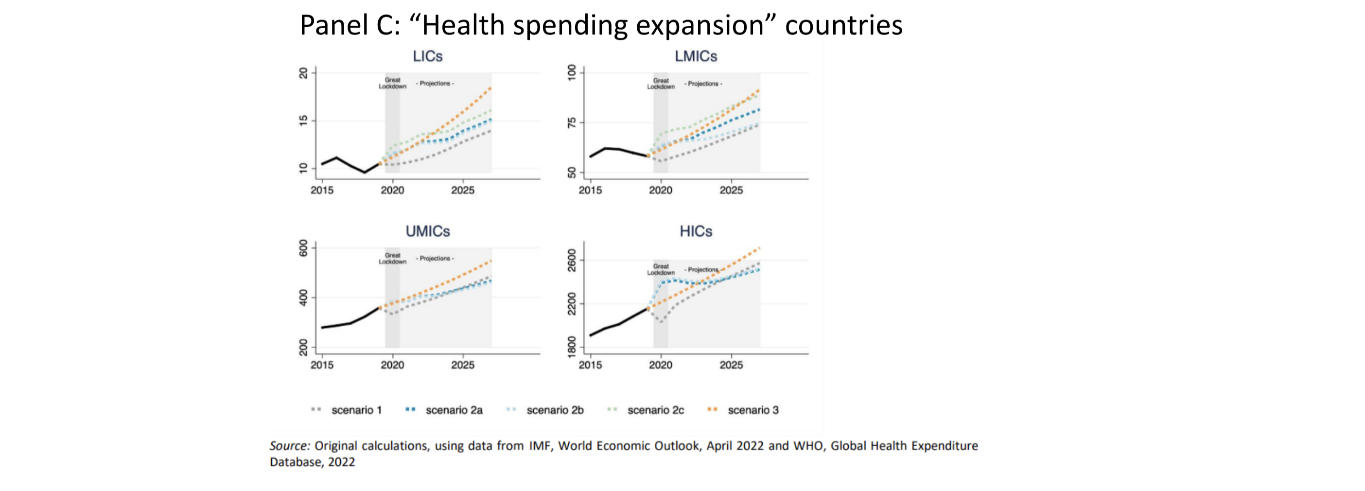 Global investments in pandemic preparedness and COVID-19: development assistance and domestic spending on health between 1990 and 2026 - The Lancet Global Health