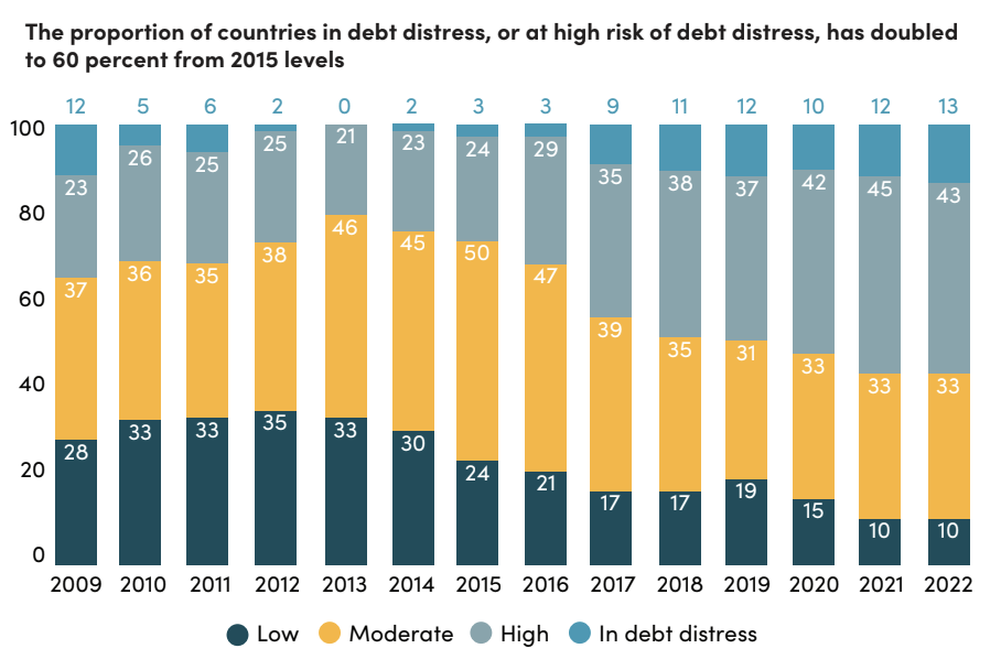 Global investments in pandemic preparedness and COVID-19: development assistance and domestic spending on health between 1990 and 2026 - The Lancet Global Health