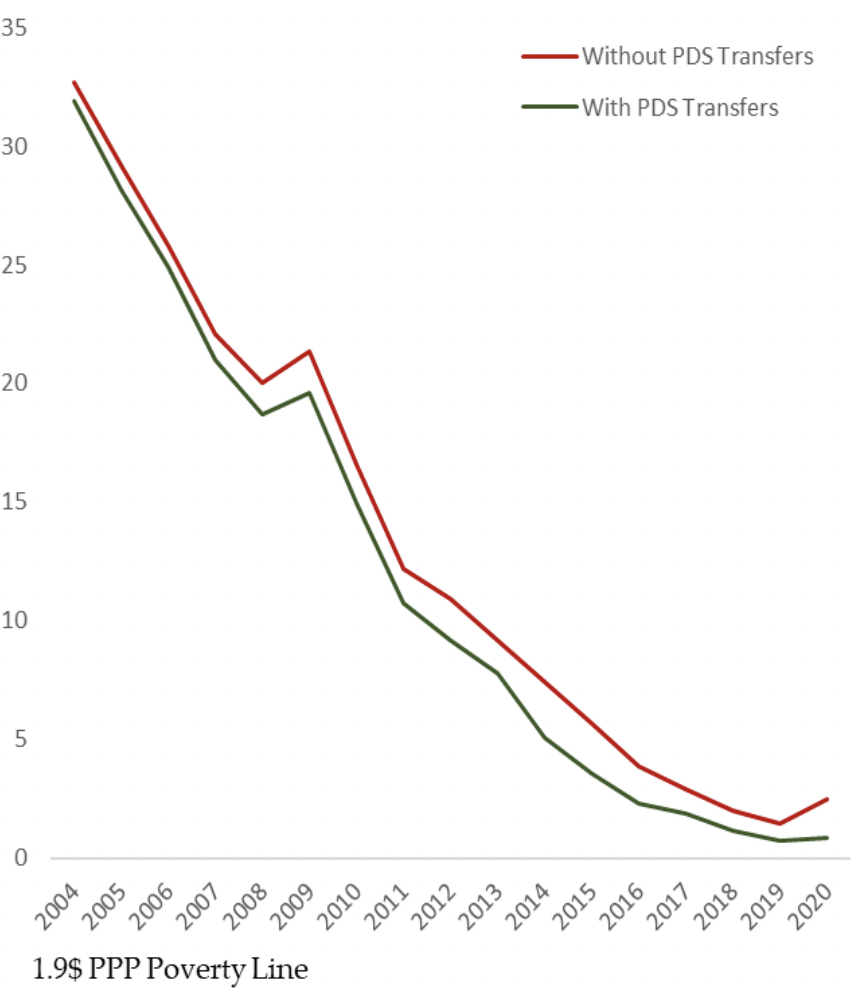 research questions on poverty in india