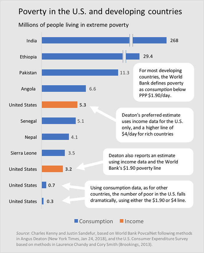 If you use consumption data for the US, as Deaton used for other countries, the number of poor in the US falls dramatically.