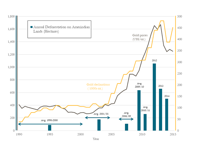 As gold production and prices went up, so did deforestation rates