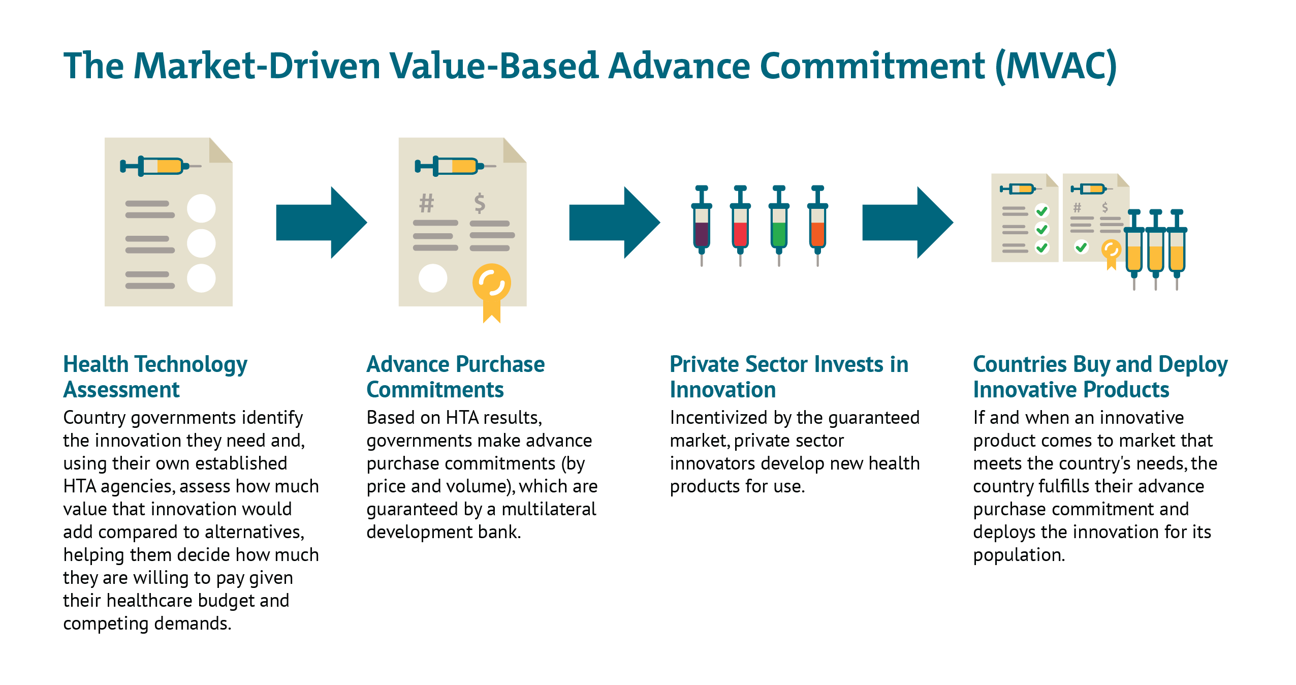 Leave No One Behind Using a BenefitBased Advance Market Commitment to