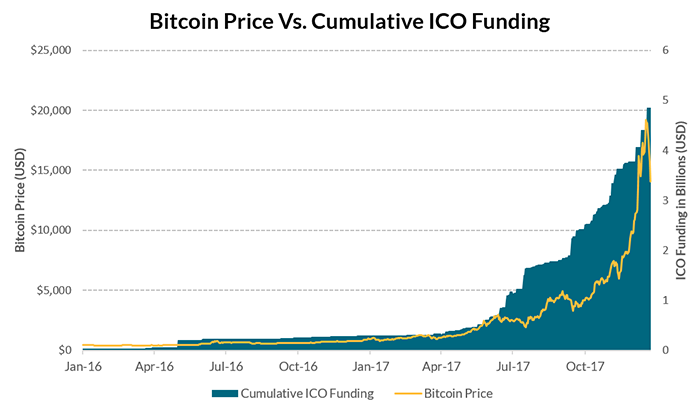 ICO's have grown exponentially since summer 2017