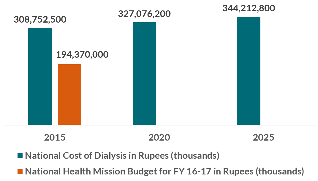 Setting Universal Health Coverage Priorities India And Dialysis 