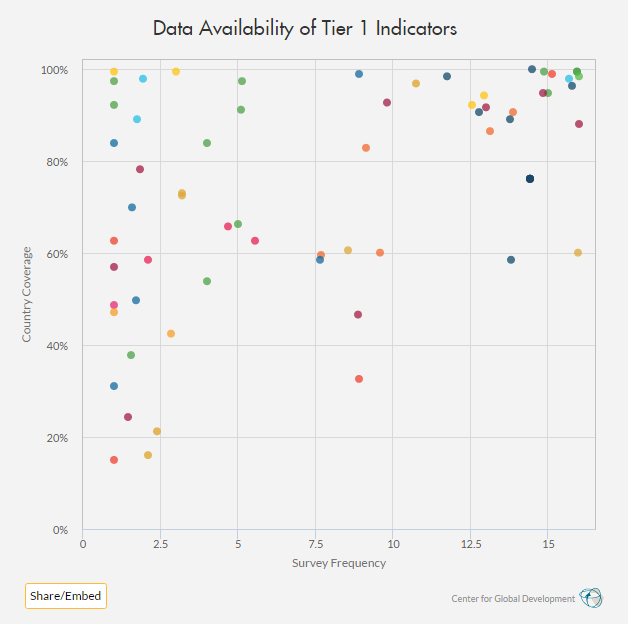 What SDGs Can We Track Now? | Center for Global Development | Ideas to ...
