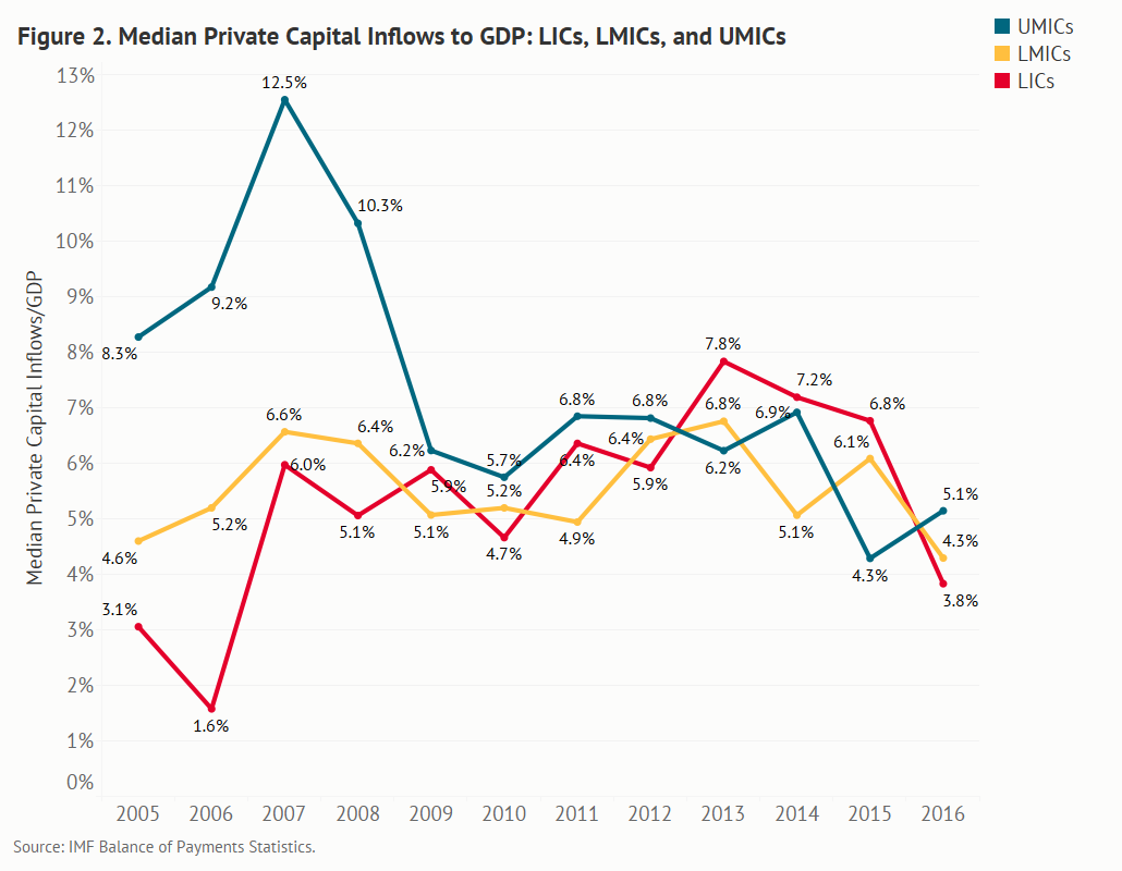 Three Surprises about Private Capital Flows to Countries