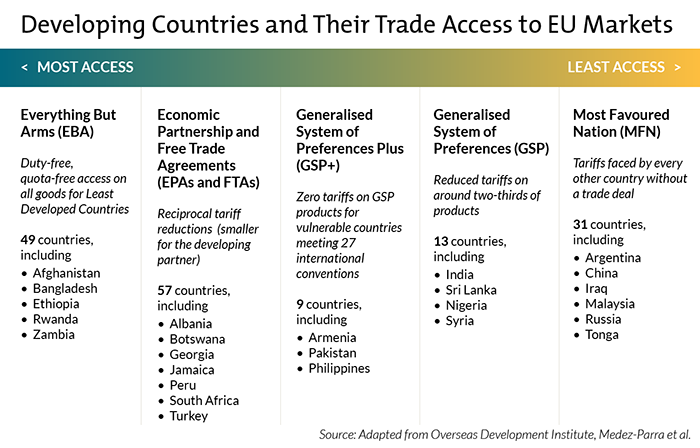 developing countries and their trade access to EU markets