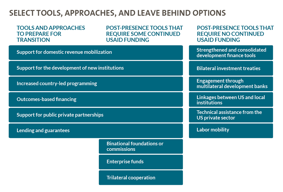 Seclect Tools, Approaches, and Leave Behind Options