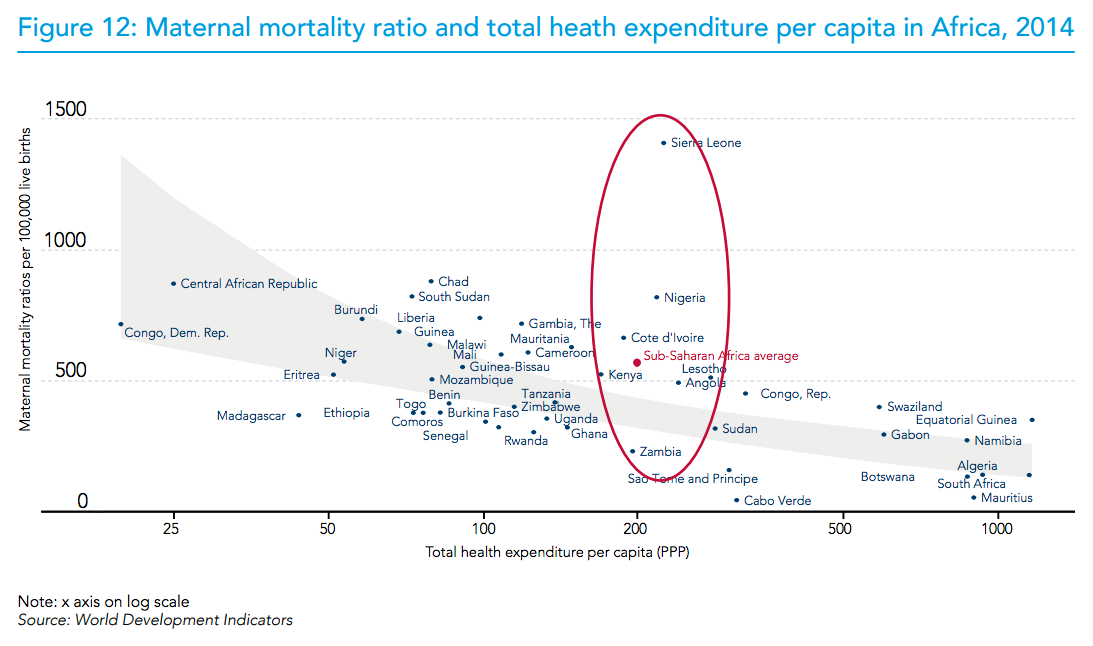 Figure 12: Maternal mortality ratio and total heath expenditure per capita in Africa, 2014