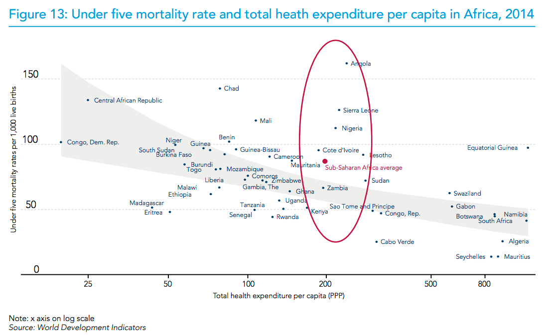 Figure 13: Under five mortality rate and total heath expenditure per capita in Africa, 2014