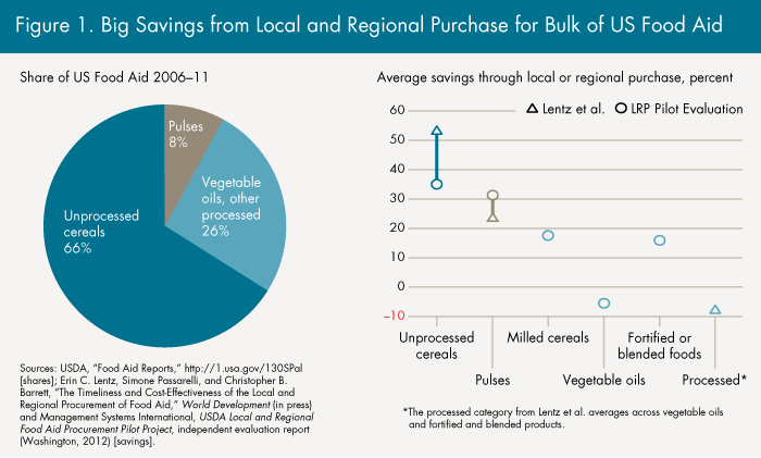 Food Aid For The 21st Century Saving More Money Time And Lives