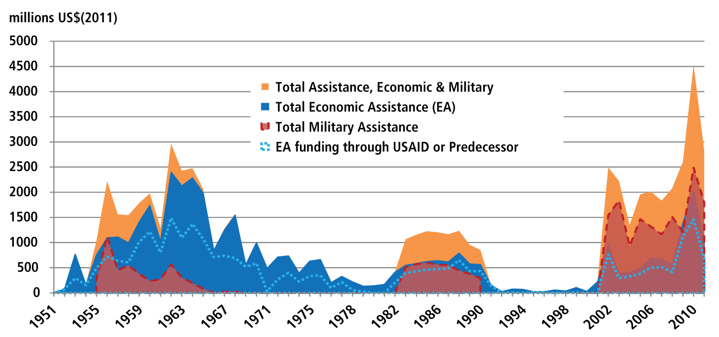 US Assistance to Pakistan