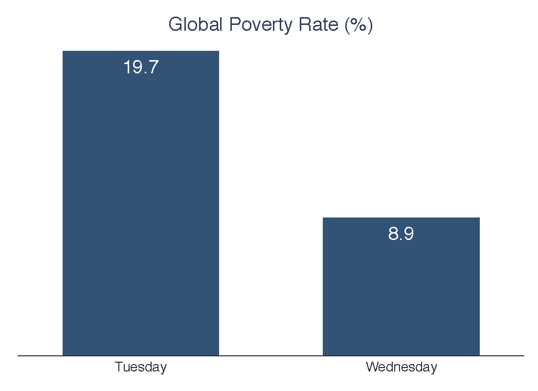 Global Absolute Poverty Fell By Almost Half On Tuesday Center For Global Development
