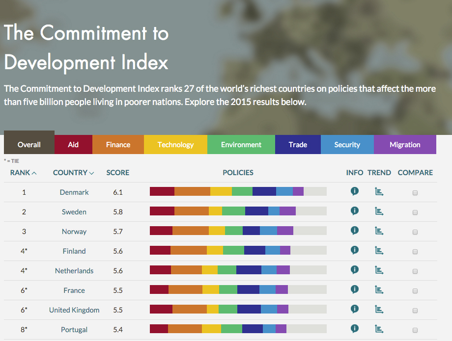 Commitment to Development Index interactive