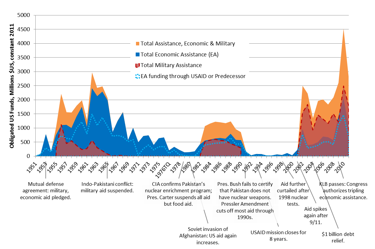 Us Aid To Foreign Countries Chart