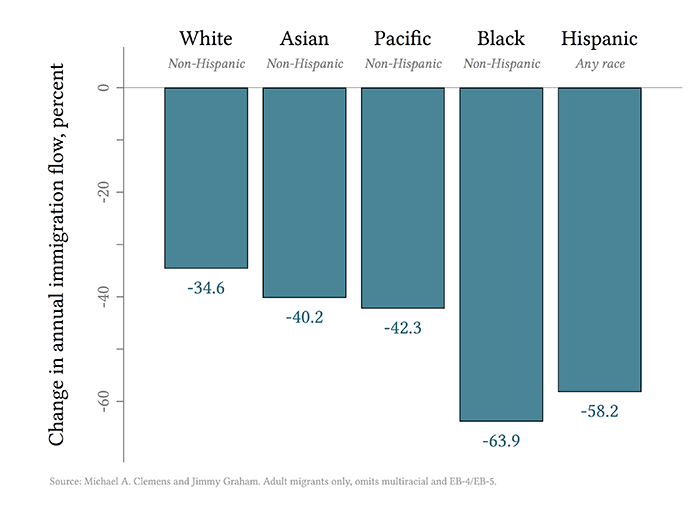 The number of non-Hispanic whites would fall by about 34.6 percent. The number of non-Hispanic blacks would fall by 63.9 percent, and the number of Hispanics of any race would fall by 58.2 percent.