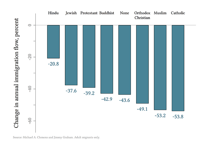 The reform would eliminate most Muslims and Catholics from the flow of new US immigrants.