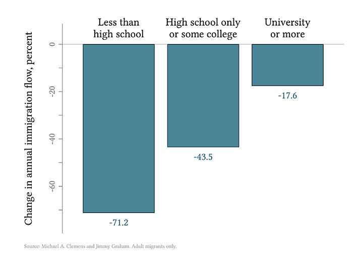 The average years of education among immigrants would fall.