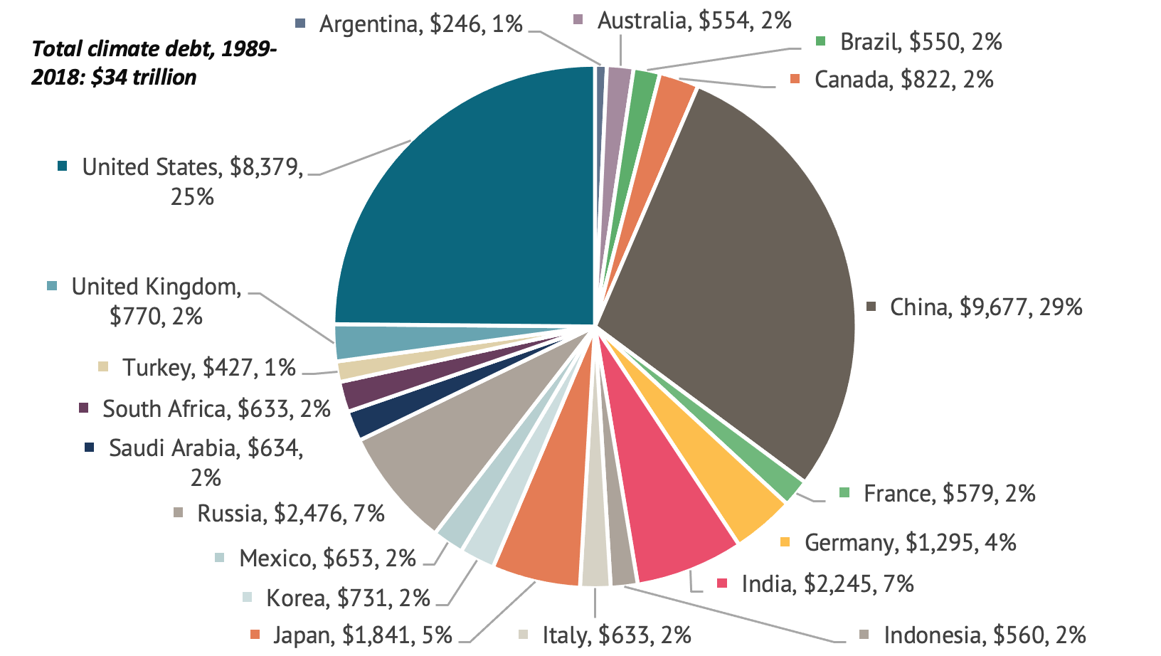 G20 GHG emissions per sector