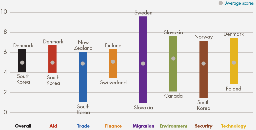 Commitment to Development Index 2014 best and worst performers title=