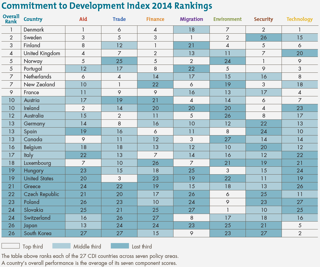 Commitment to Development Index 2014 rankings Commitment to Development Index 2014 rankings