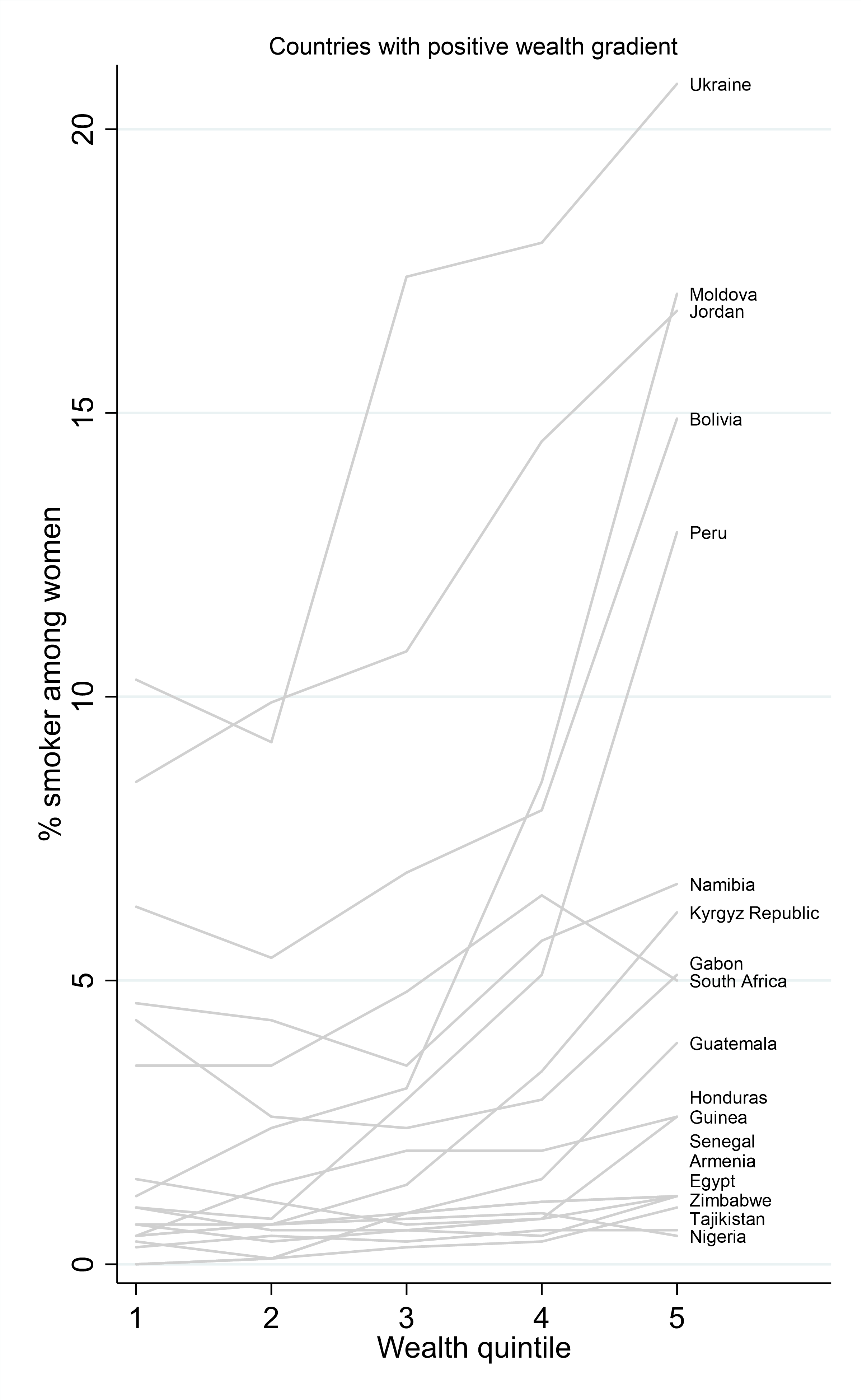 Countries where rich women smoke more than poor women