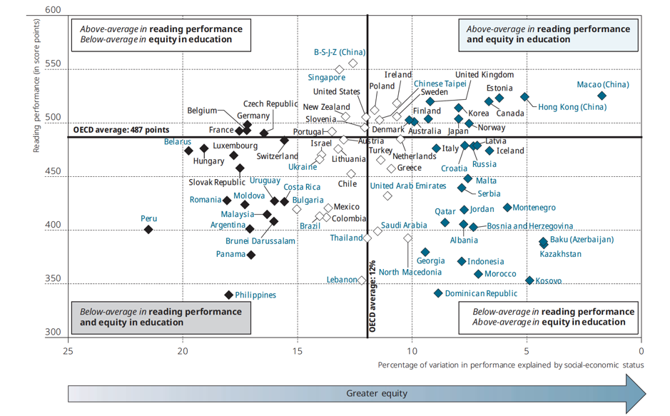 Pisa Chart