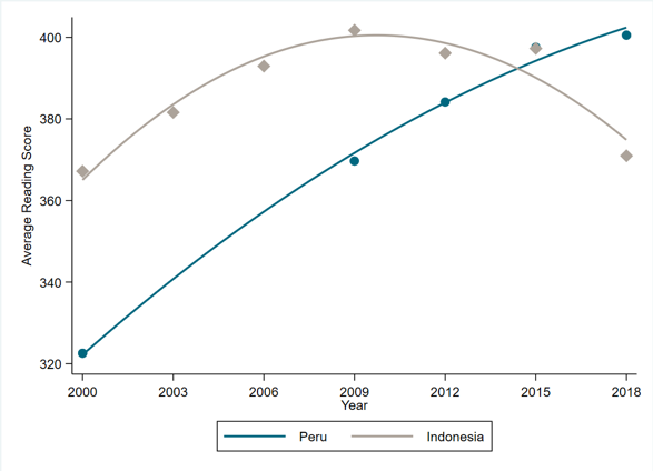 Pisa Chart