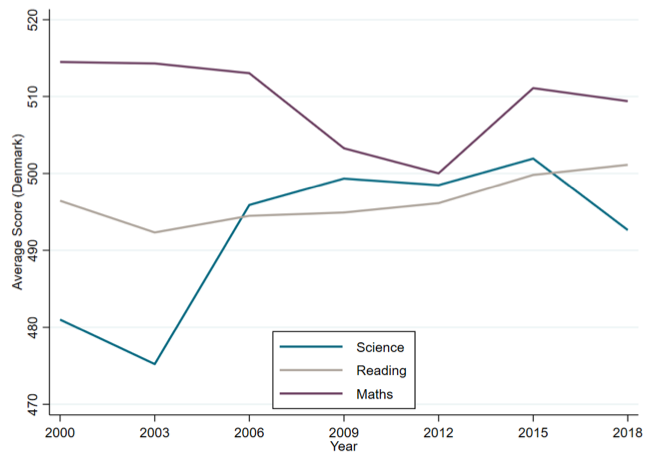 Pisa Chart