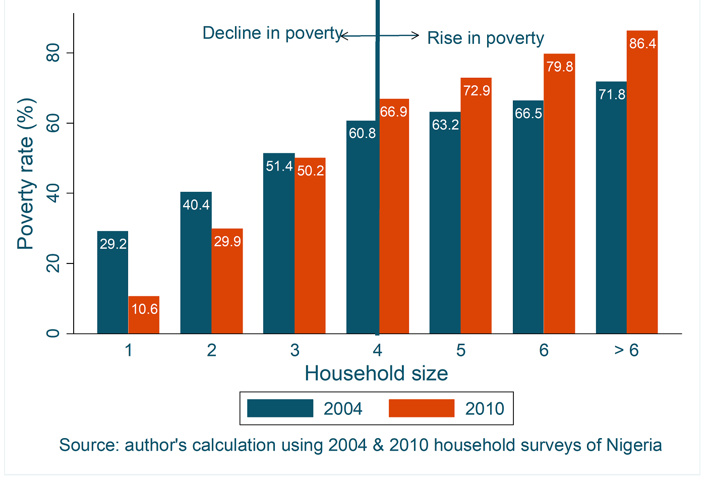 Poverty in Nigeria Understanding and Bridging the Divide between North