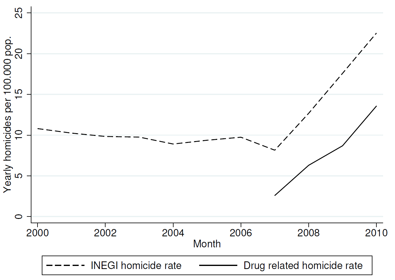 Mexican drug war research paper