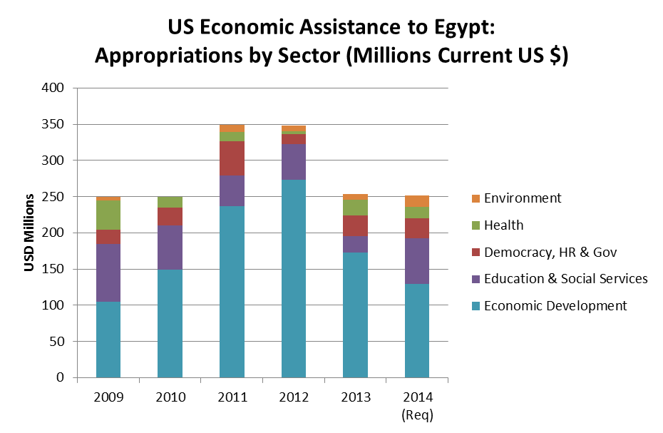 Us Aid To Foreign Countries Chart