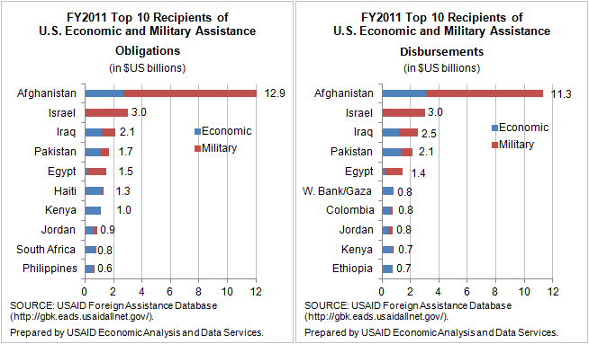 Us Aid To Foreign Countries Chart