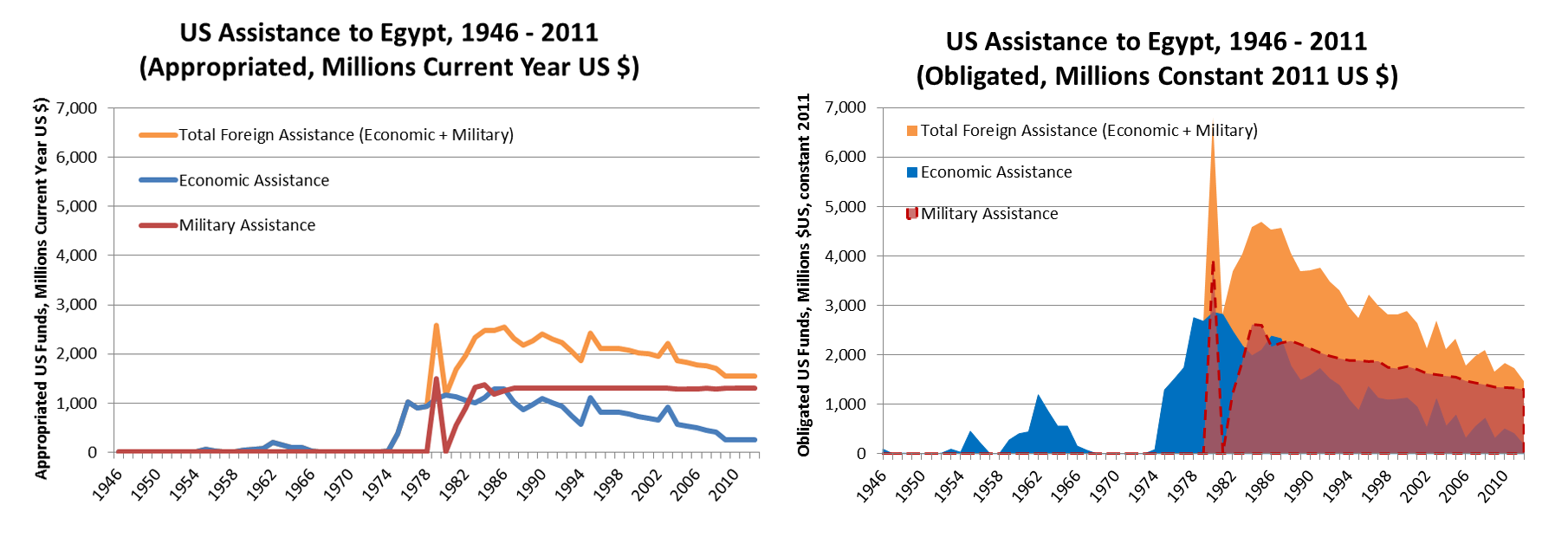 Us Aid To Foreign Countries Chart