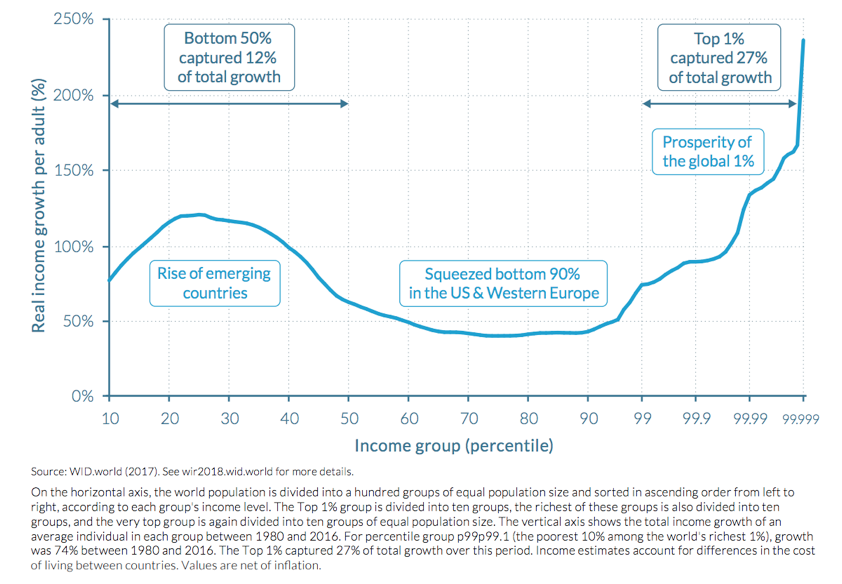 Elephant Chart Inequality