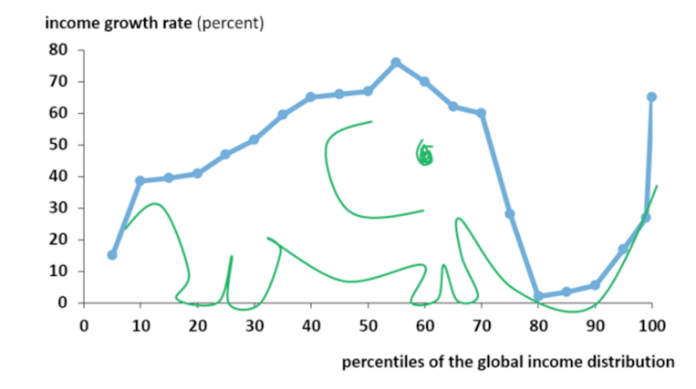 This line has a large bump for the lower income groups and a steep rise at the end for higher income groups, creating the shape of an elephant.