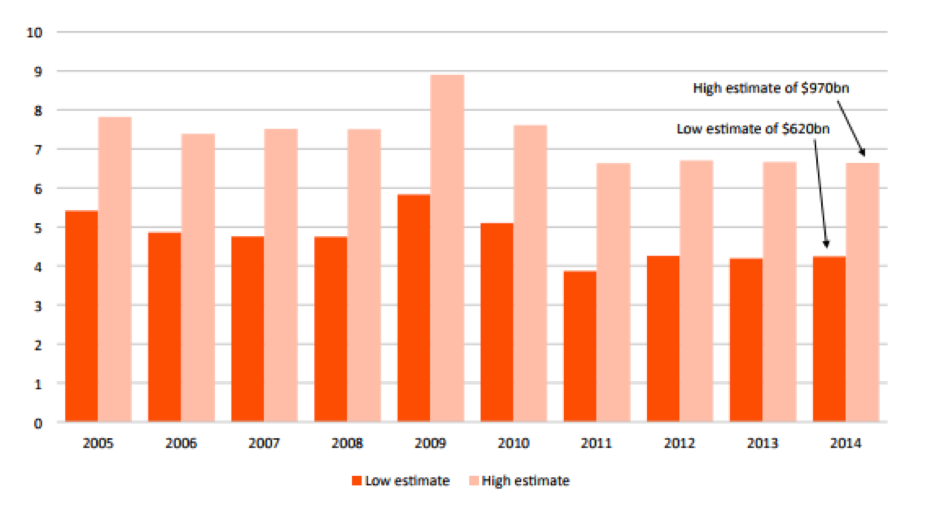 chart showing that estimates of misinvoicing appear to be decreasing, if anything