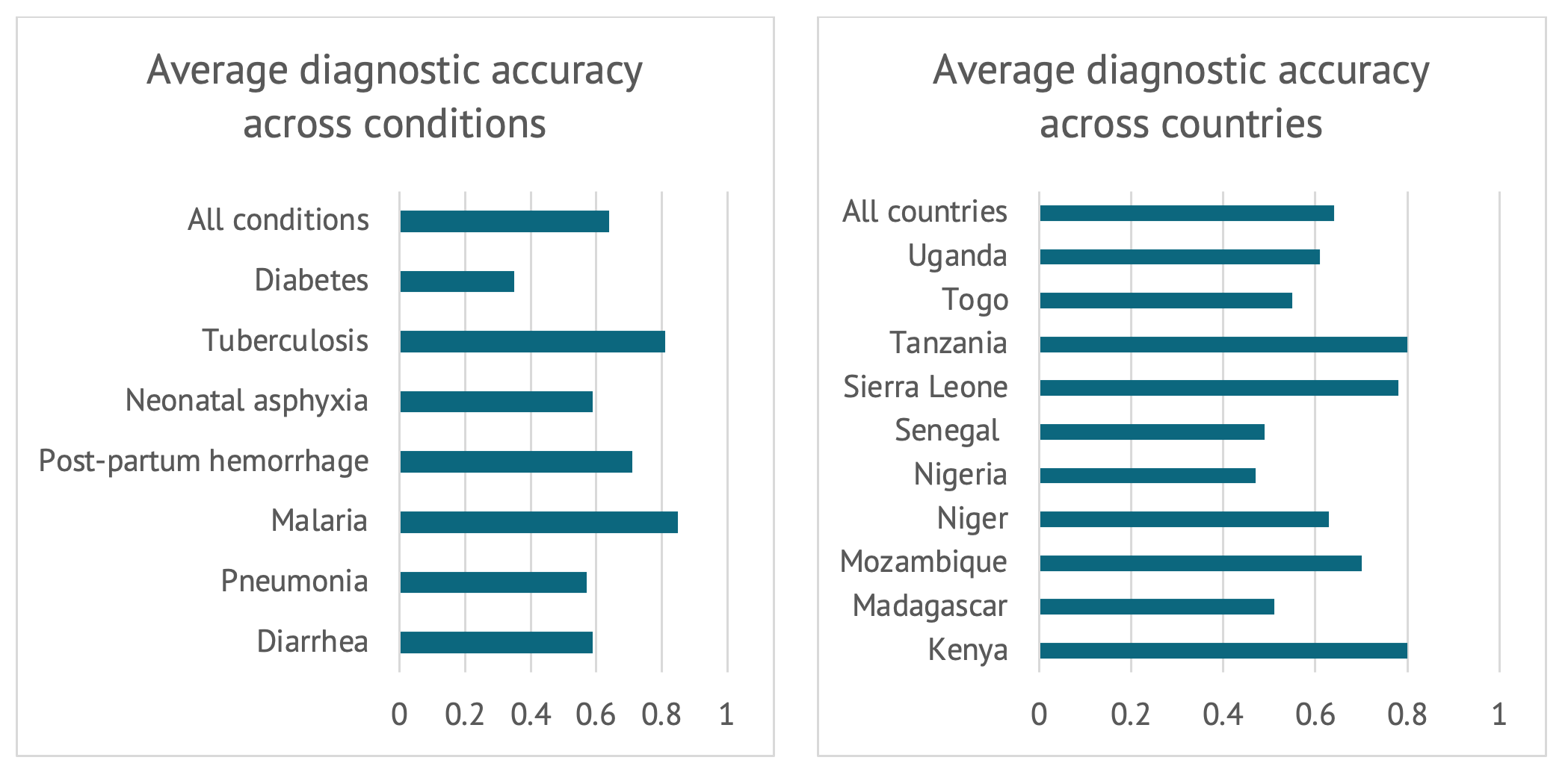 Figure showing average diagnostic accuracy across countries and conditions. Diabetes is lowest, around .3, and malaria is highest at over .8. Tanzania and Kenya are tops at .8 and Nigeria is lowest at about .5
