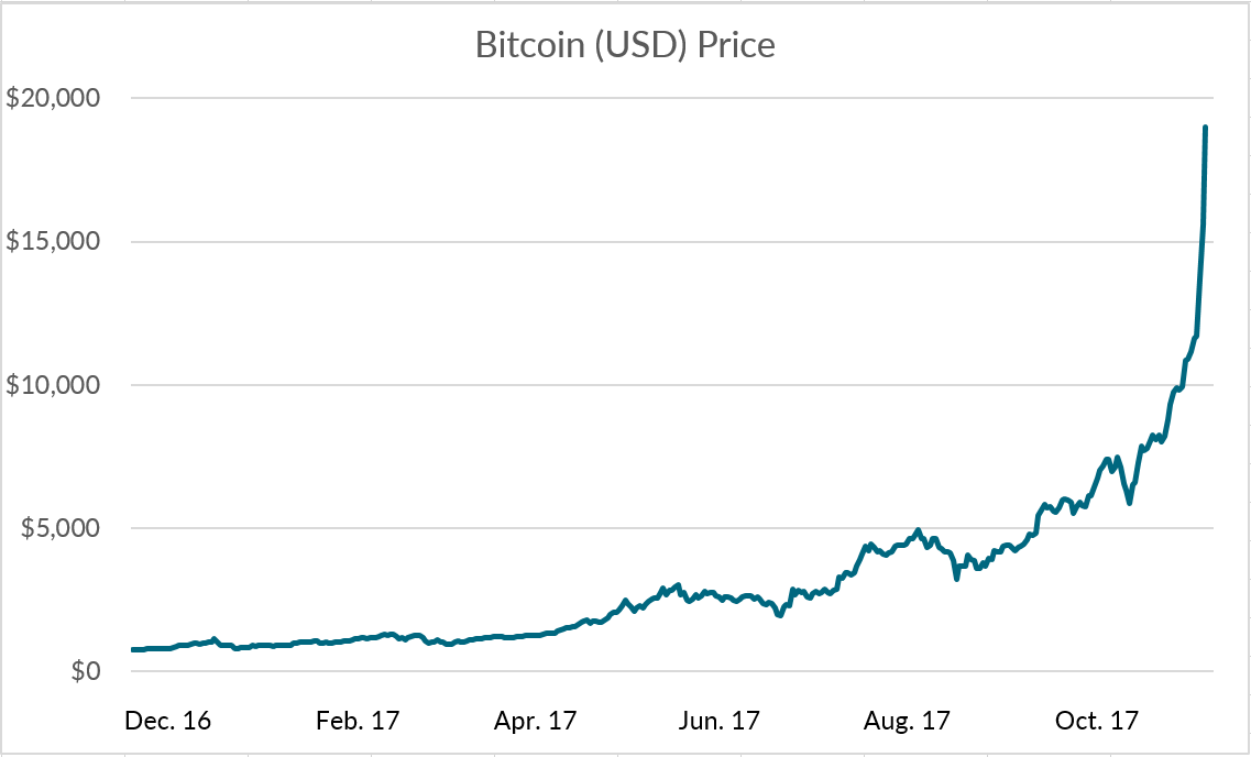 Bitcoin price has drastically increased