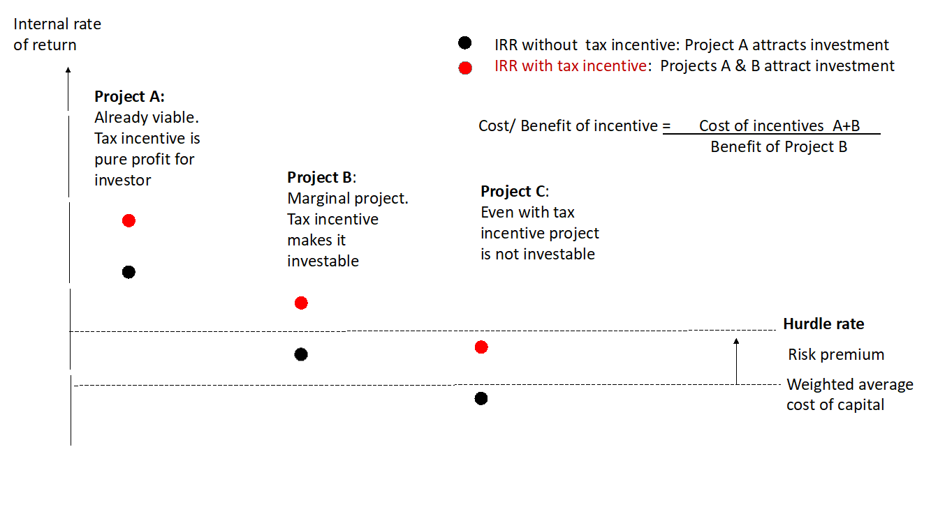employment and investment incentive scheme revenue employment and investment incentive scheme revenue