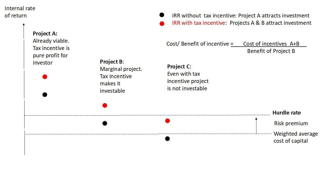 employment and investment incentive scheme revenue