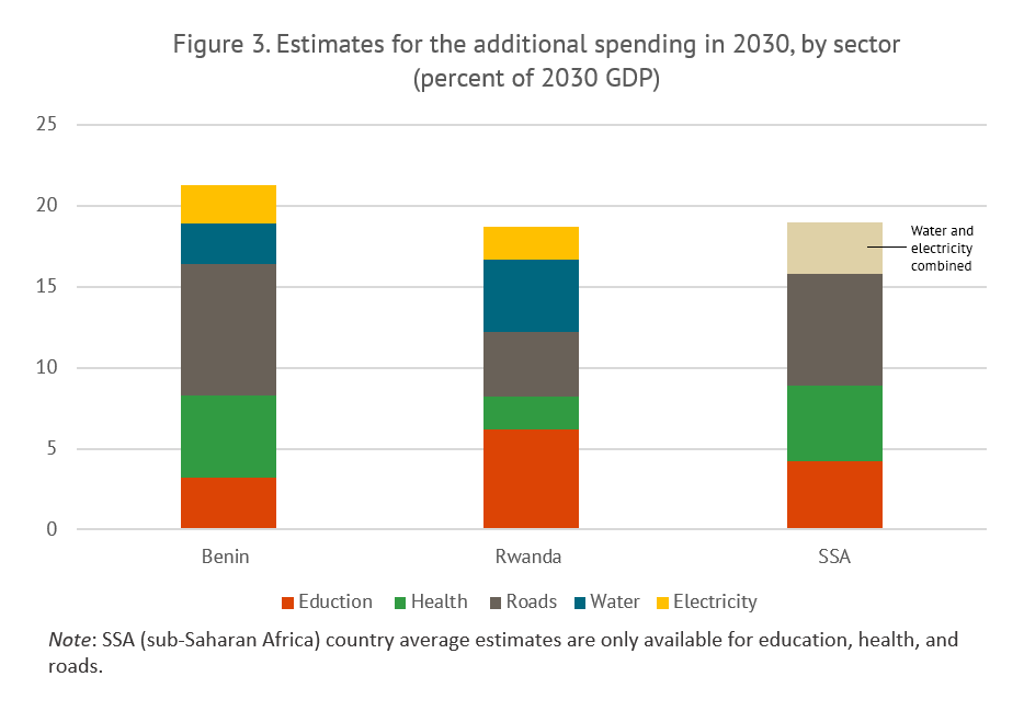 Tax Revenues in Africa Will be Insufficient to Finance Development