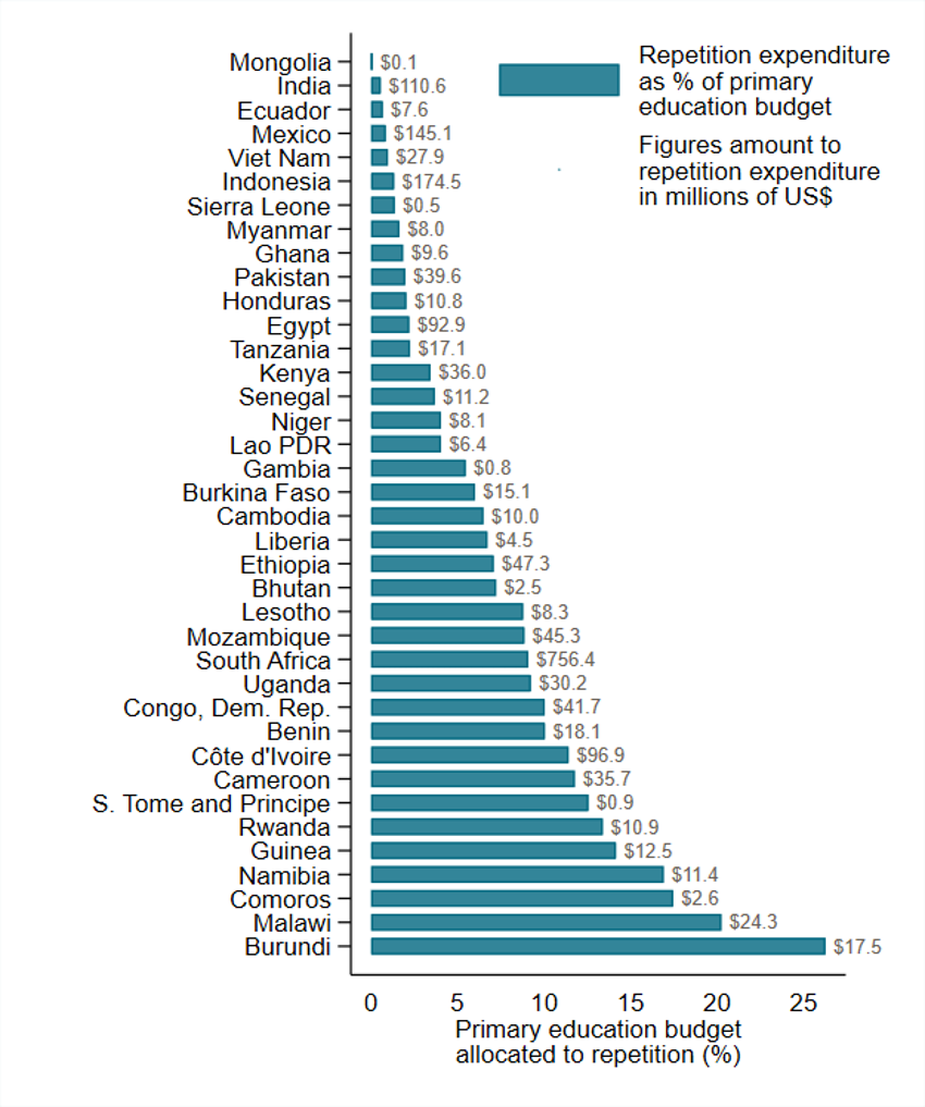 Countries shown by the percentage of primary education budget that are allocated to students repeating grades, with Burundi at the highest